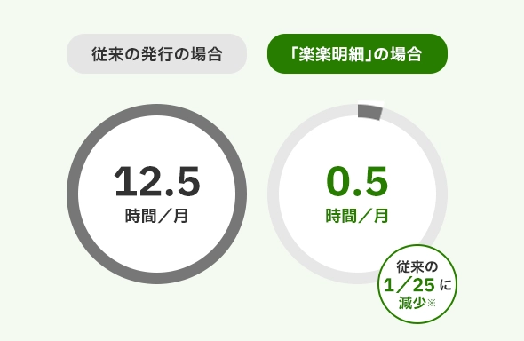 請求書のクラウド発行で、印刷・封入作業をゼロに