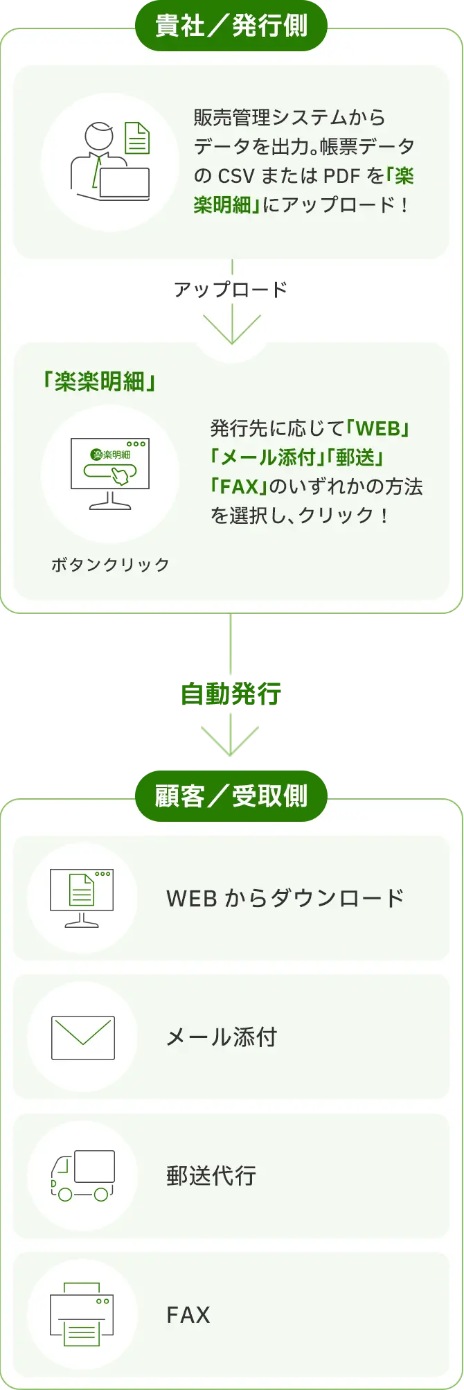 「楽楽明細」システム概要図