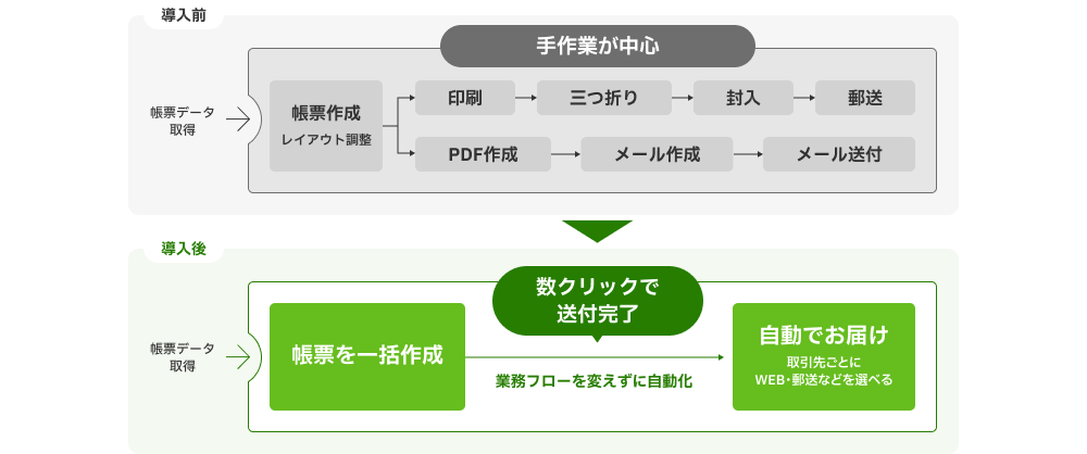 「楽楽明細」導入前・導入後