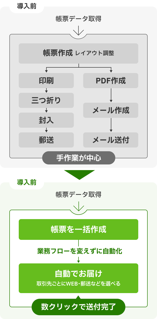 「楽楽明細」導入前・導入後