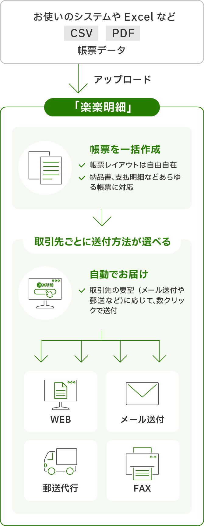 「楽楽明細」システム概要図