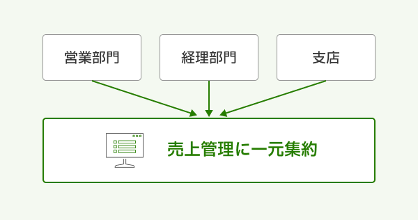 部門・拠点ごとに分散していた請求情報を「楽楽明細」に集約し、とりまとめや転記の手間をなくす画面