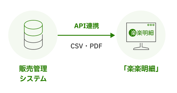 既存の販売管理システムを変えずに、APIまたはCSV・PDFで「楽楽明細」と連携