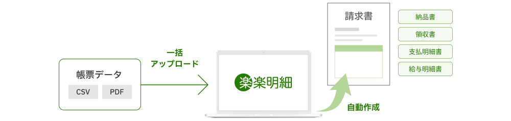 お使いのシステムやExcelのCSV・PDFデータを「楽楽明細」にアップロードして帳票を簡単に自動作成する流れ