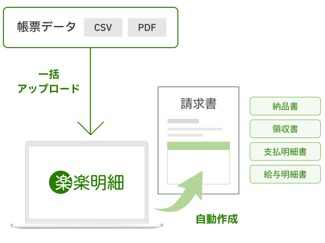 お使いのシステムやExcelのCSV・PDFデータを「楽楽明細」にアップロードして帳票を簡単に自動作成する流れ