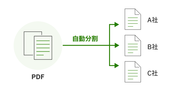 複数取引先分が連なって一括で出力されるPDFでも「楽楽明細」で取引先ごとに自動で分割