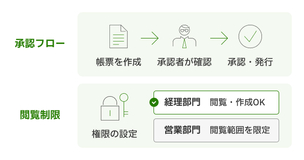 部署・帳票ごとに設定できる承認フローと閲覧制限