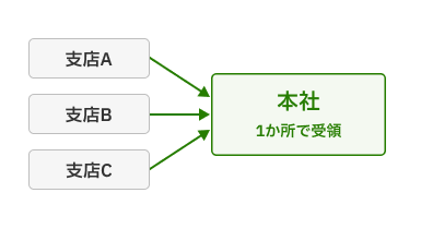 複数の支店宛の帳票でも本社にまとめて送付