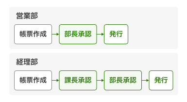 部署ごとに設定できる承認フロー