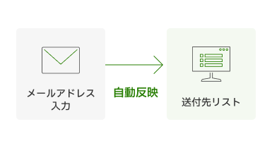 取引先が直接入力したメールアドレスを送付先リストに自動で反映