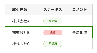 承認・否認など、システム上で取引先とのやりとりを完結
