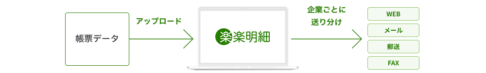 帳票データを「楽楽明細」にアップロードして、取引先ごとにWEB・メール・郵送・FAXで送り分ける流れ