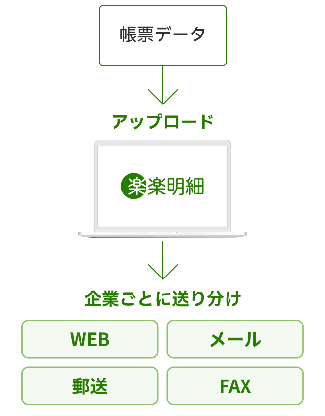帳票データを「楽楽明細」にアップロードして、取引先ごとにWEB・メール・郵送・FAXで送り分ける流れ