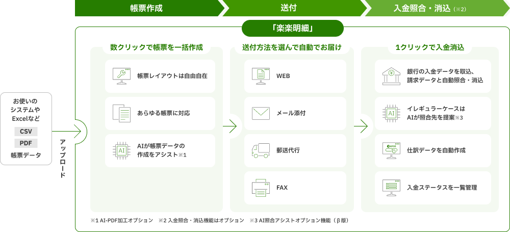 「楽楽明細」システム概要図