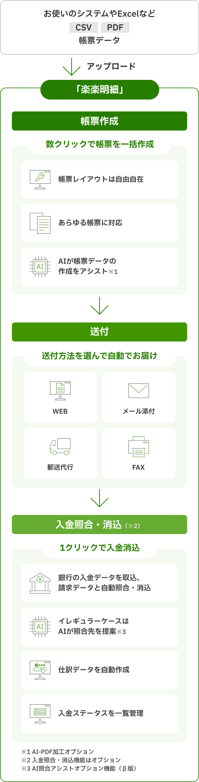 「楽楽明細」システム概要図