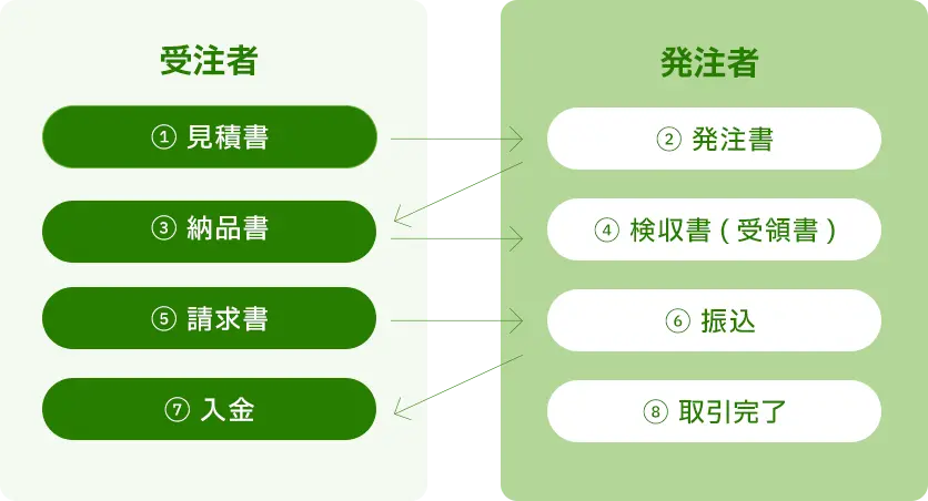 取引の流れと関書類の発行タイミング