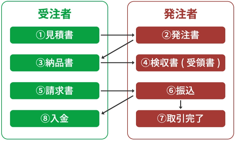 見積書を作成するタイミング
