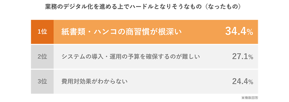 業務のデジタル化を進めるうえでのハードルとなりそうなもの