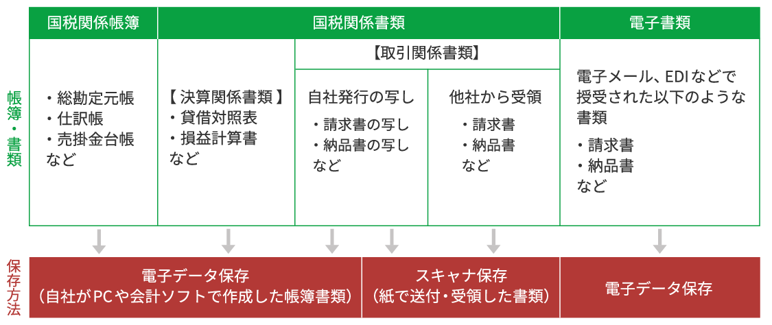 電子帳簿保存法の対象書類と保存方法