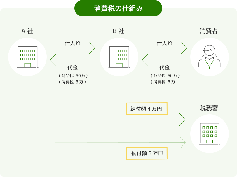 消費税の仕組み