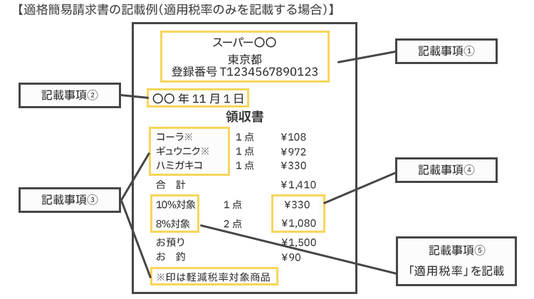 適格簡易請求書の記載例（適用税率のみを記載する場合）を加工して作成