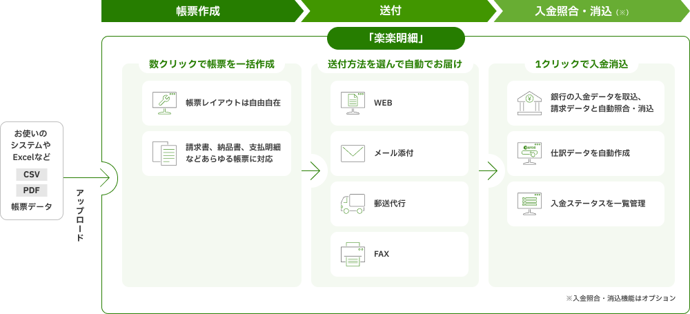 「楽楽明細」システム概要図