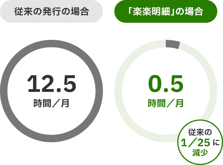 「楽楽明細」の場合、請求書発行にかかる時間が従来の1／25に減少