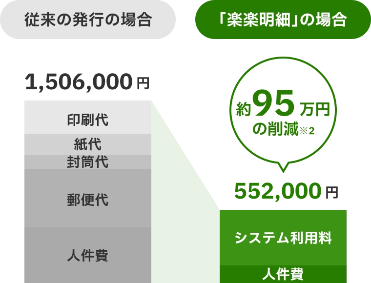 「楽楽明細」の場合、請求書発行にかかるコストが従来の約60％削減