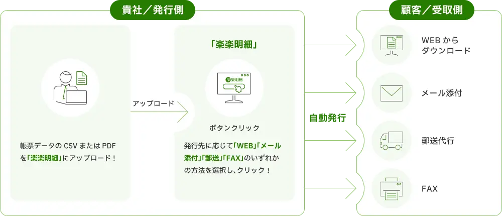 「楽楽明細」システム概要図