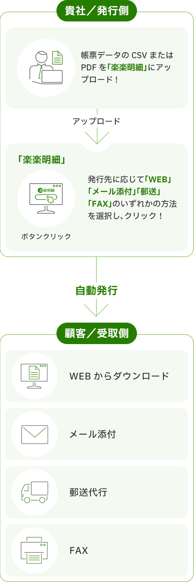 「楽楽明細」システム概要図