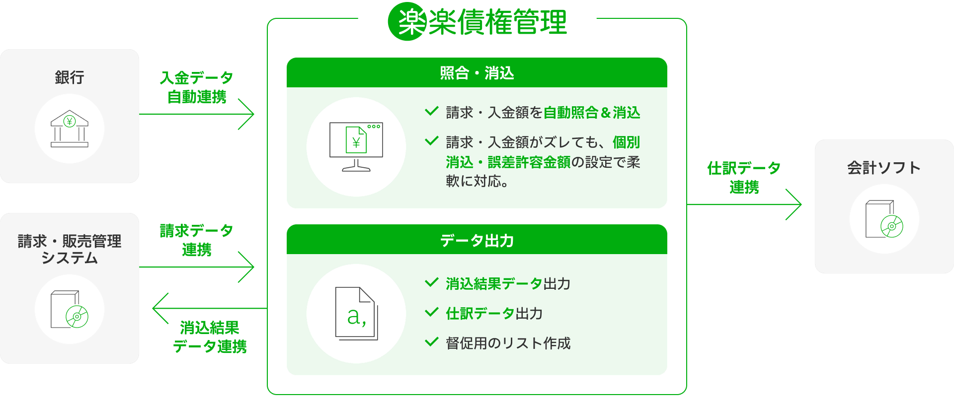 楽楽債権管理の機能と他システムとの連携を示す図。銀行からは入金データ、請求・販売管理システムからは請求データが連携され、楽楽債権管理内で自動照合・消込が行われる。金額のズレにも個別消込や誤差設定で対応可能。消込結果や仕訳データの出力、督促用リスト作成も可能で、消込結果は販売管理システムへ、仕訳データは会計ソフトへ連携される。