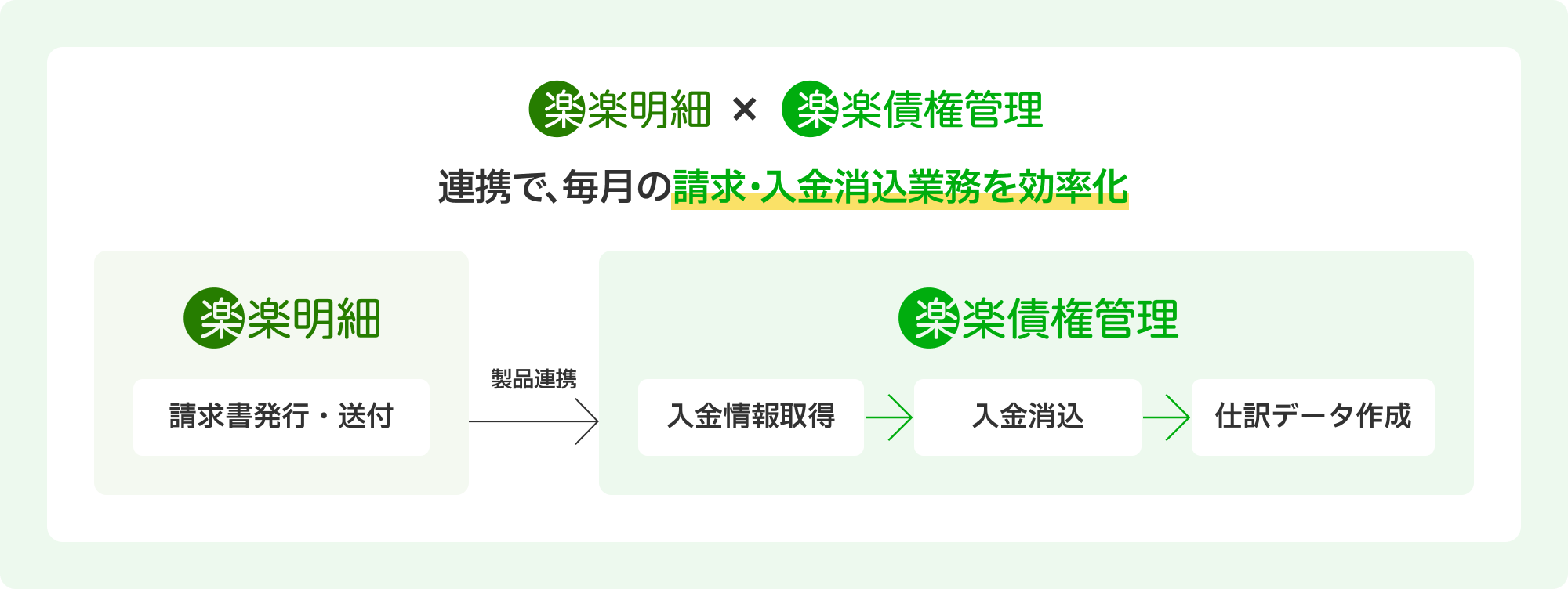 「楽楽明細」と「楽楽債権管理」連携で、毎月の請求・入金消込業務を効率化。「楽楽明細」から「楽楽債権管理」に請求書発行・送付を製品連携し、「楽楽債権管理」で入金情報取得、入金消込仕訳データ作成を効率化