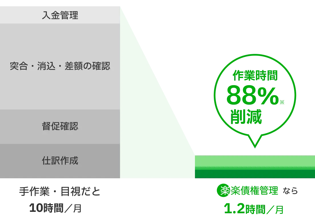 入金管理・突合・消込・差額の確認・督促確認・仕訳作成にかかる作業時間が、手作業・目視だと月10時間かかるところ、楽楽債権管理なら月1.2時間と作業時間88%削減