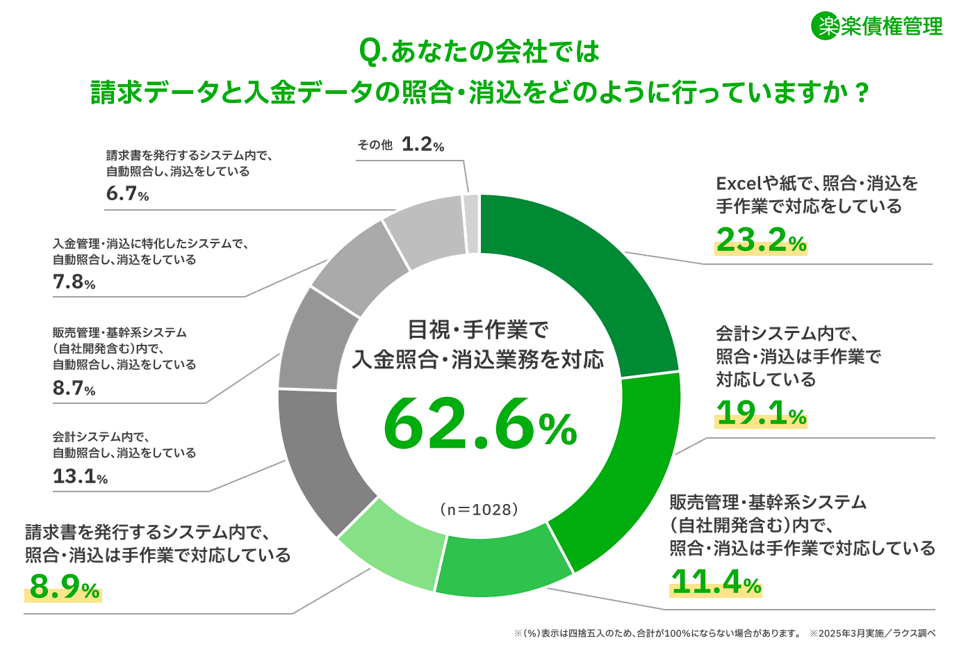 あなたの会社では請求データと入金データの照合・消込をどのように行っていますか？という設問に対しての回答結果の図