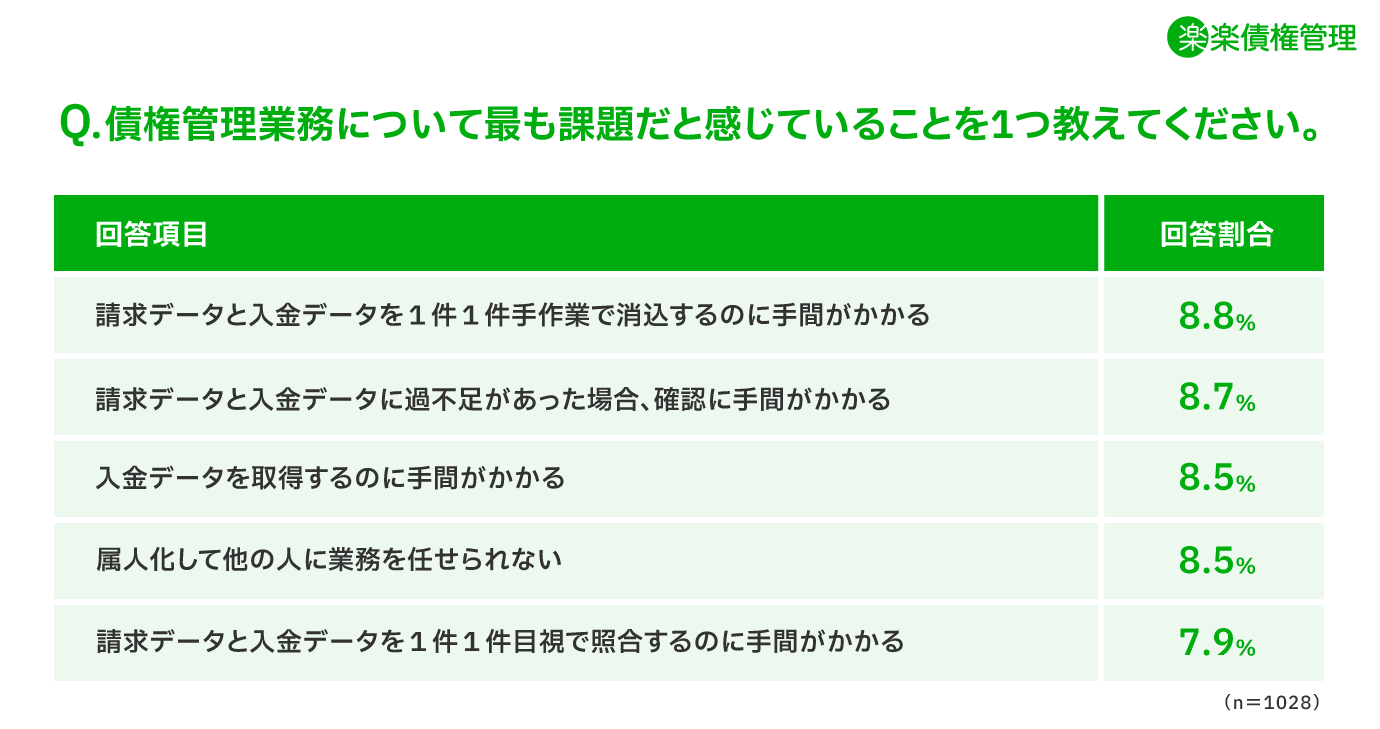 債権管理業務について最も課題だと感じていることを1つおしえてください？という設問に対しての回答結果の図
