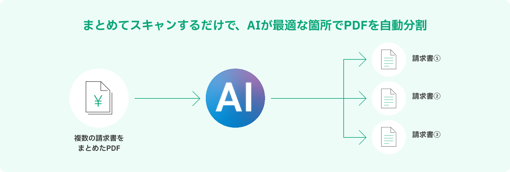 まとめてスキャンするだけで、AIが最適な箇所でPDFを自動分割