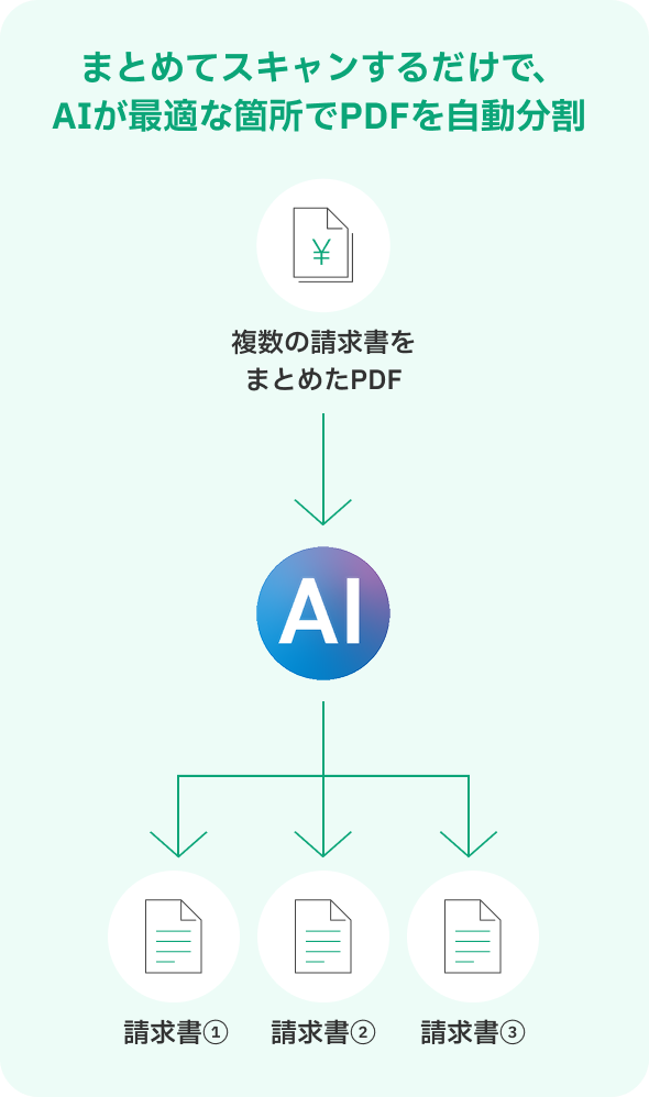 まとめてスキャンするだけで、AIが最適な箇所でPDFを自動分割