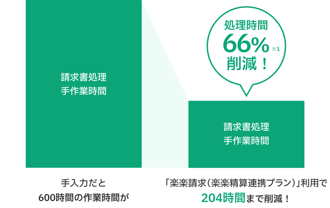 請求書処理にかかる時間が66％削減、時間換算にして400時間