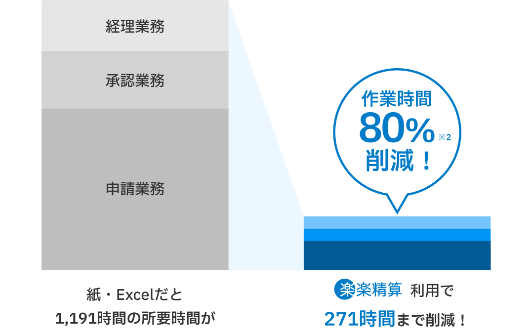 経費精算業務にかかる時間が80％削減、時間換算にして271時間