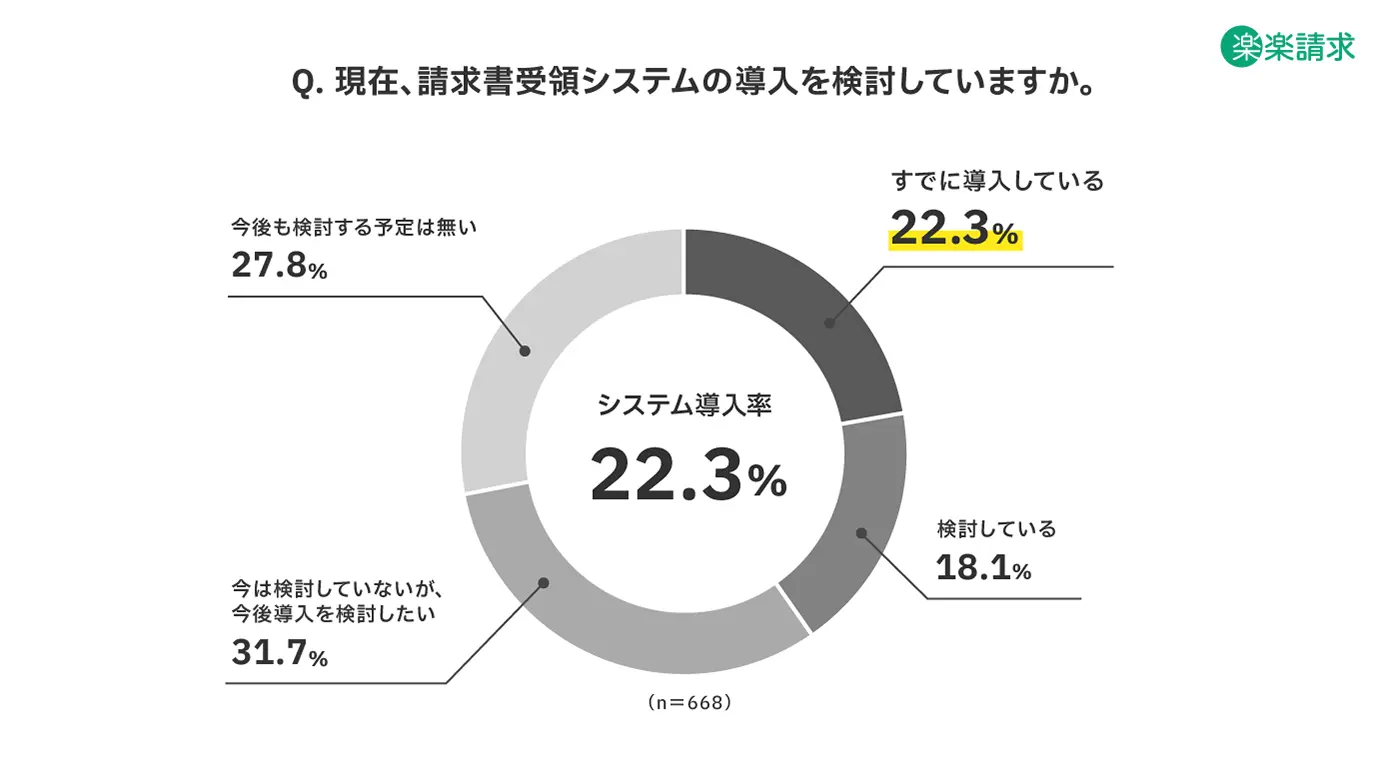 請求書受領システムの導入率
