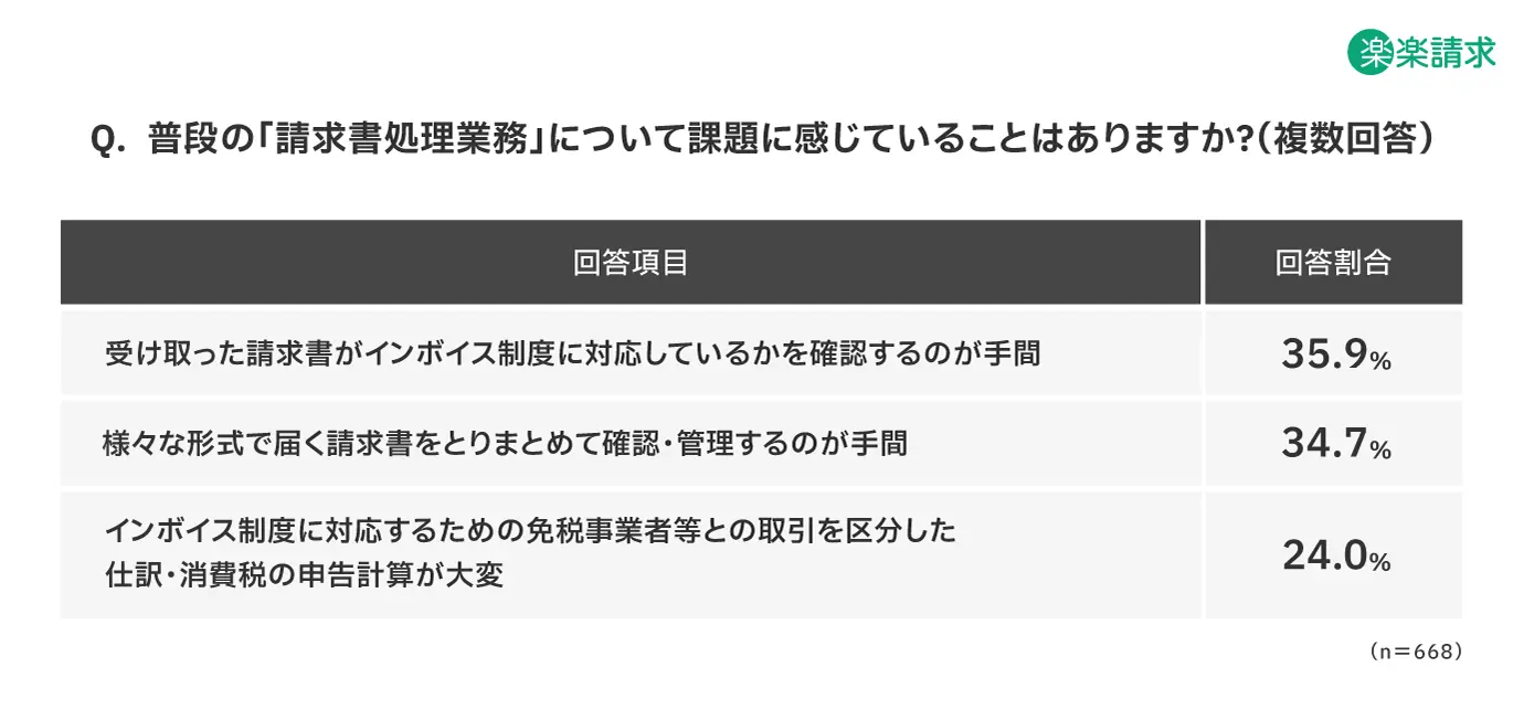 普段の請求書処理業務で課題に感じていること