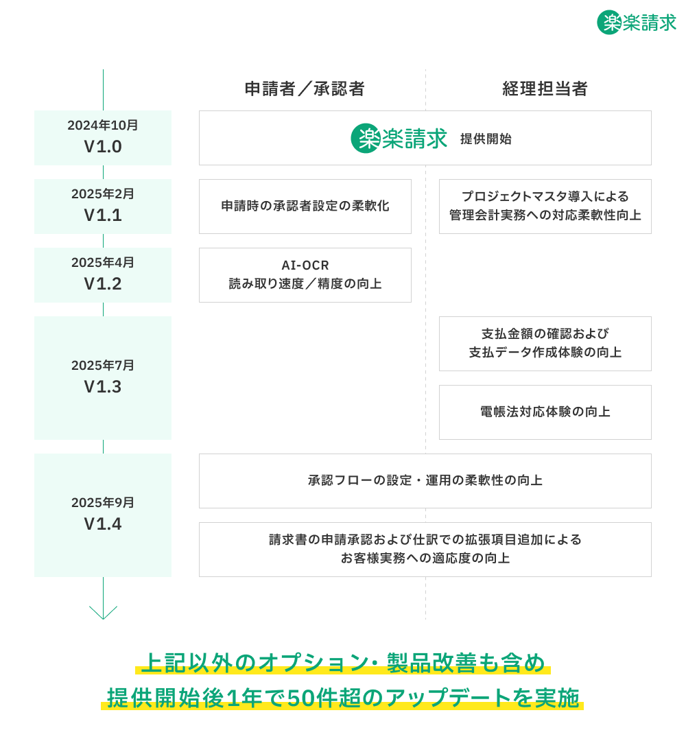 1年間で50件超の機能アップデートを実現