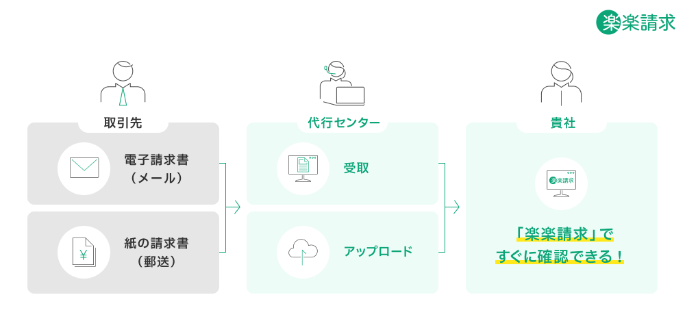 「受取代行オプション」で“申請前作業ゼロ”を実現