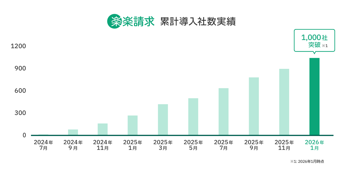 「楽楽請求」累計導入社実績1,000社突破