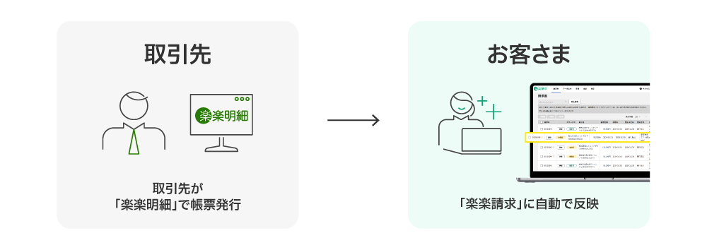 取引先が「楽楽明細」で帳票発行→お客さまの「楽楽請求」に自動で反映