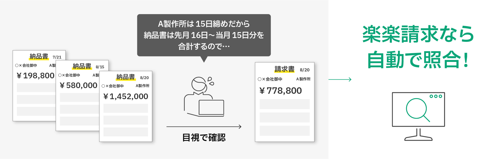 複数の納品書を手作業で合計して請求書と照合する従来フローと、楽楽請求なら自動で照合できることを示すイメージ図