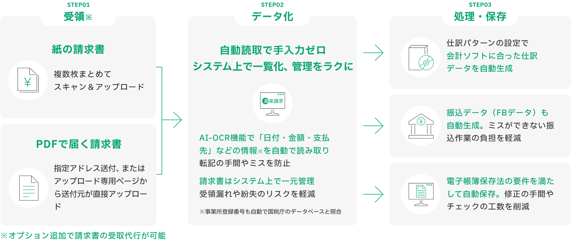 負担の大きい請求書処理を、いまよりずっと、ラクにします。