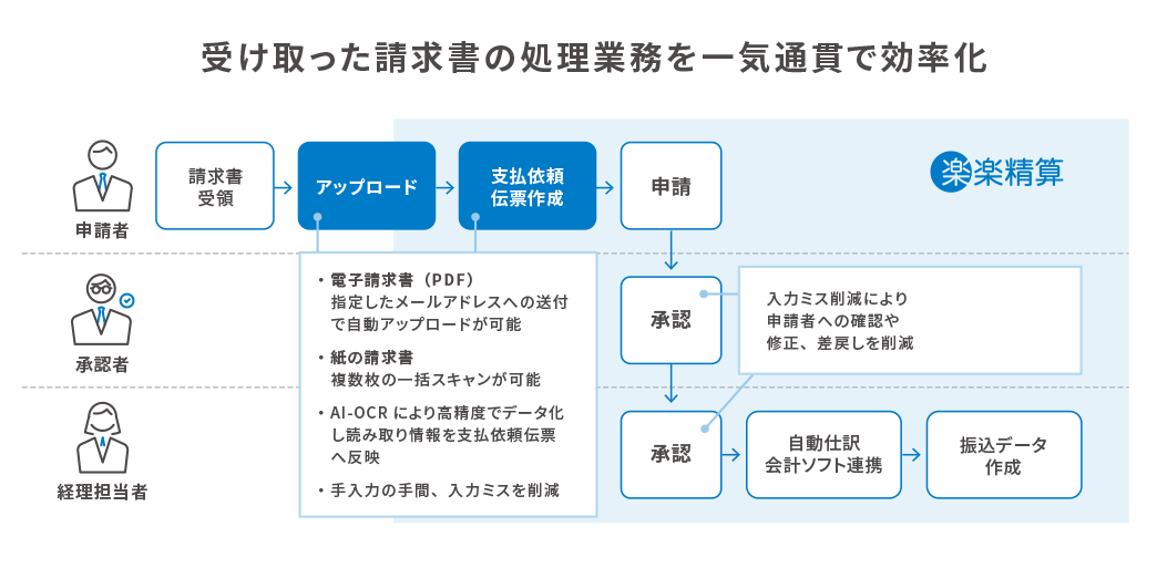 請求書処理支援オプションのイメージ
