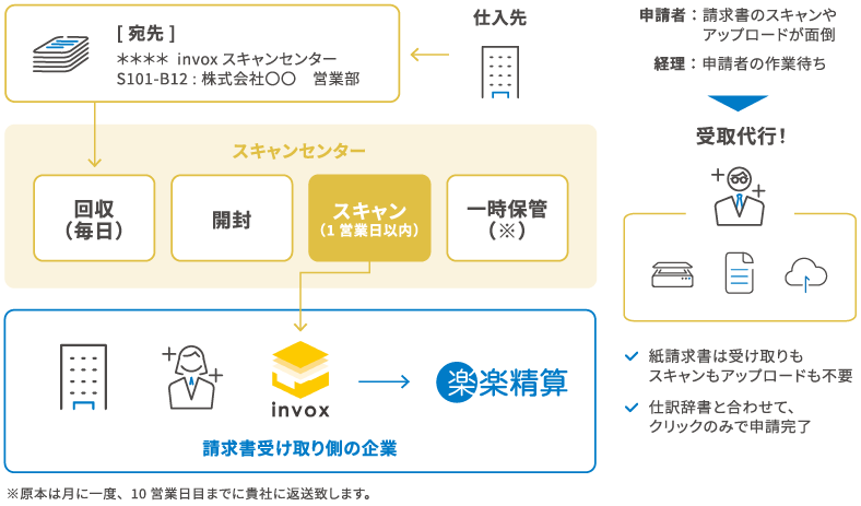 受取代行（スキャンサービス）