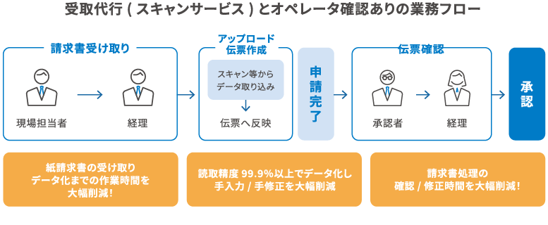 受取代行（スキャンサービス）とオペレータ確認ありの業務フロー